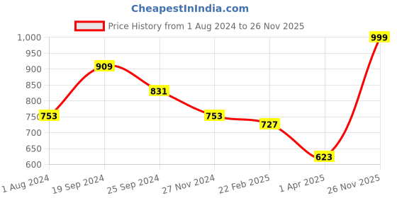 myntra.com KASSUALLY Black Solid Ruffled Tulle Net Empire Dress kassually Price History Graph from 1 Aug 2024 to 26 Nov 2025
