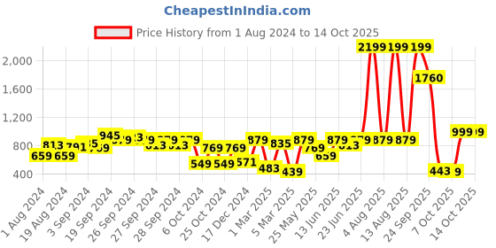 myntra.com KASSUALLY Black V Neck Wrap Jumpsuit kassually Price History Graph from 1 Aug 2024 to 12 Oct 2025