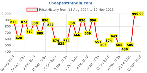 myntra.com KASSUALLY Black Waist Cut-Out Crepe Dress kassually Price History Graph from 18 Aug 2024 to 19 Nov 2025
