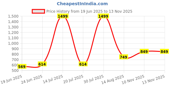 myntra.com KASSUALLY Blouson Crop Top kassually Price History Graph from 19 Jun 2025 to 12 Nov 2025