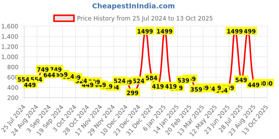 myntra.com Kassually Blue & Black Animal Printed Puff Sleeves Regular Crop Top kassually Price History Graph from 25 Jul 2024 to 12 Oct 2025