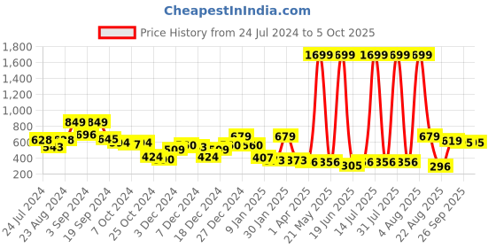 myntra.com KASSUALLY Blue & Black Colourblocked Open Front Jacket kassually Price History Graph from 24 Jul 2024 to 4 Oct 2025