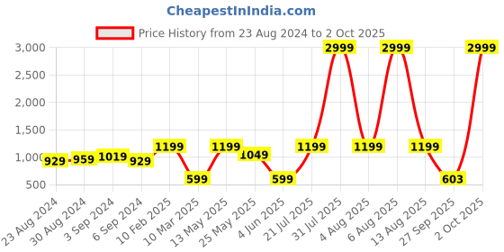 myntra.com KASSUALLY Blue Basic Jumpsuit kassually Price History Graph from 23 Aug 2024 to 2 Oct 2025