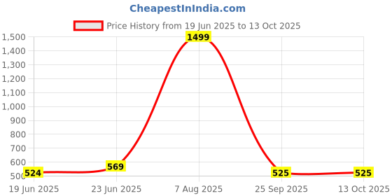 myntra.com KASSUALLY Blue Checked Puff Sleeve Peplum Crop Top kassually Price History Graph from 19 Jun 2025 to 12 Oct 2025