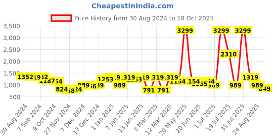 myntra.com KASSUALLY Blue Crop Top With Mini Skirt Co-Ords kassually Price History Graph from 30 Aug 2024 to 17 Oct 2025