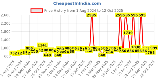 myntra.com KASSUALLY Blue Floral Printed Basic Jumpsuit kassually Price History Graph from 1 Aug 2024 to 12 Oct 2025