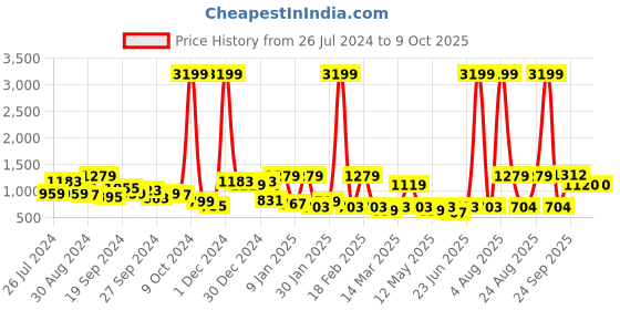myntra.com urbangrace by kassually KASSUALLY Blue Overlapped Single-Breasted Notched Lapel Blazer urbangrace by kassually Price History Graph from 26 Jul 2024 to 8 Oct 2025