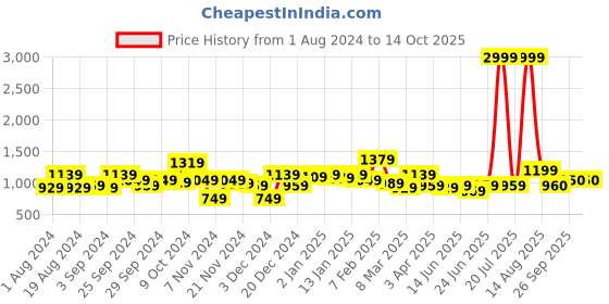 myntra.com KASSUALLY Blue Printed V-Neck Top With Trousers kassually Price History Graph from 1 Aug 2024 to 13 Oct 2025