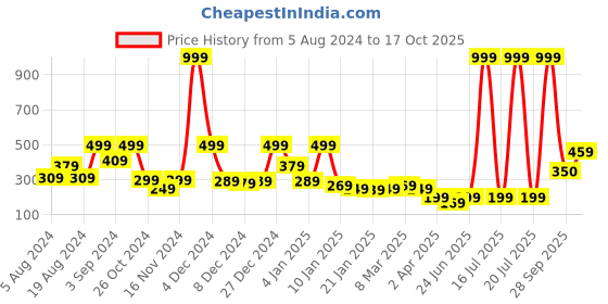 myntra.com KASSUALLY Blue Self Design Smocking Fitted Crop Top kassually Price History Graph from 5 Aug 2024 to 17 Oct 2025