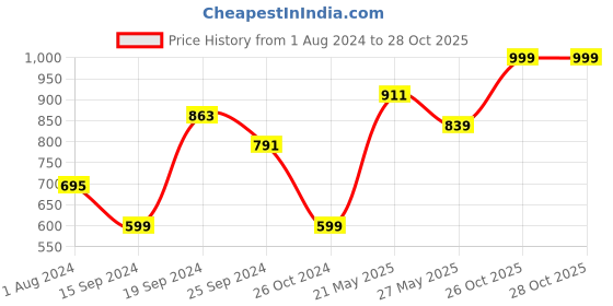 myntra.com KASSUALLY Blue Shirt Collar Back Cut Fit & Flare Dress kassually Price History Graph from 1 Aug 2024 to 27 Oct 2025