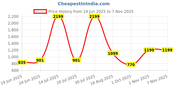 myntra.com KASSUALLY Bodycon Dress kassually Price History Graph from 19 Jun 2025 to 6 Nov 2025