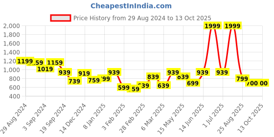 myntra.com KASSUALLY Bodycon Midi Dress kassually Price History Graph from 29 Aug 2024 to 13 Oct 2025