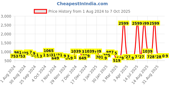 myntra.com KASSUALLY Brown & White Striped Wrap Basic Jumpsuit kassually Price History Graph from 1 Aug 2024 to 7 Oct 2025