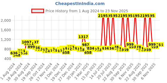 myntra.com KASSUALLY Brown Animal Printed Crepe Peplum Midi Dress kassually Price History Graph from 1 Aug 2024 to 23 Nov 2025