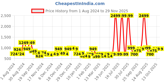 myntra.com KASSUALLY Burgundy Solid Knitted Dress kassually Price History Graph from 1 Aug 2024 to 28 Nov 2025