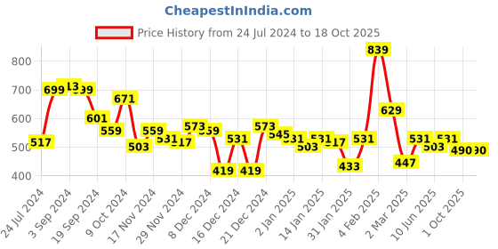 myntra.com KASSUALLY Burgundy Solid Knitted Top kassually Price History Graph from 24 Jul 2024 to 18 Oct 2025