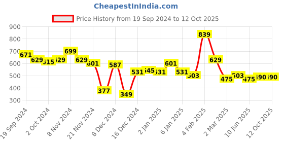 myntra.com KASSUALLY Burgundy Solid Knitted Top kassually Price History Graph from 19 Sep 2024 to 12 Oct 2025