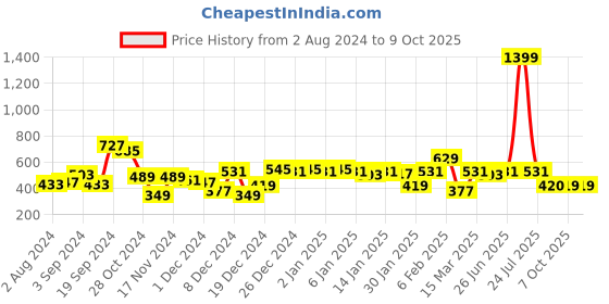 myntra.com KASSUALLY Burgundy Solid Knitted Top kassually Price History Graph from 2 Aug 2024 to 4 Oct 2025