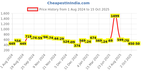myntra.com KASSUALLY Burgundy Solid Knitted Top kassually Price History Graph from 1 Aug 2024 to 15 Oct 2025