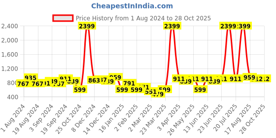 myntra.com KASSUALLY Checked Straight Mini Skirt kassually Price History Graph from 1 Aug 2024 to 28 Oct 2025