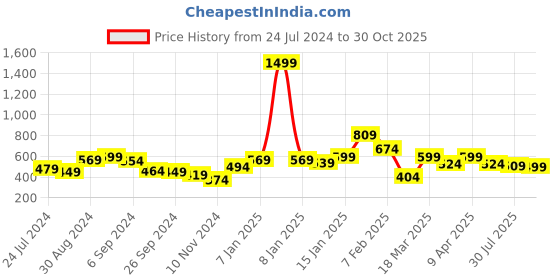 myntra.com KASSUALLY Classy Black Solid Twist & Knot Top kassually Price History Graph from 24 Jul 2024 to 30 Oct 2025