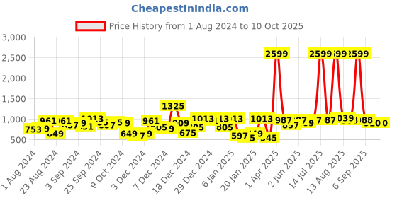 myntra.com urbangrace by kassually KASSUALLY Collarless Buckle Up Detail Tailored Jacket urbangrace by kassually Price History Graph from 1 Aug 2024 to 9 Oct 2025