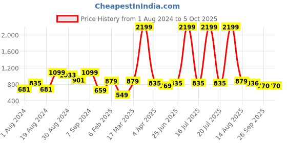 myntra.com KASSUALLY Conversational Printed Mock Neck A-Line Dress kassually Price History Graph from 1 Aug 2024 to 4 Oct 2025