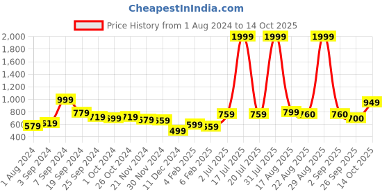 myntra.com KASSUALLY Conversational Printed Sheath Dress kassually Price History Graph from 1 Aug 2024 to 14 Oct 2025