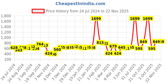 myntra.com KASSUALLY Coral Halter Neck Smocked Crepe Blouson Top kassually Price History Graph from 24 Jul 2024 to 22 Nov 2025
