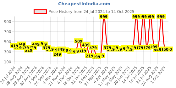 myntra.com KASSUALLY Cotton Top kassually Price History Graph from 24 Jul 2024 to 14 Oct 2025