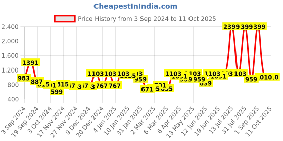 myntra.com KASSUALLY Crepe Fit & Flare Midi Dress kassually Price History Graph from 3 Sep 2024 to 10 Oct 2025