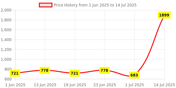 myntra.com KASSUALLY Embellished Overlap Mini Skort kassually Price History Graph from 1 Jun 2025 to 14 Jul 2025