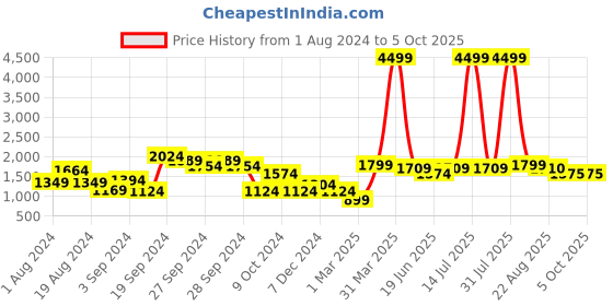 myntra.com KASSUALLY Embellished Overlap Party Jumpsuit kassually Price History Graph from 1 Aug 2024 to 5 Oct 2025