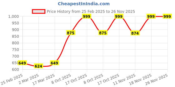 myntra.com KASSUALLY Embellished Print Top kassually Price History Graph from 25 Feb 2025 to 25 Nov 2025
