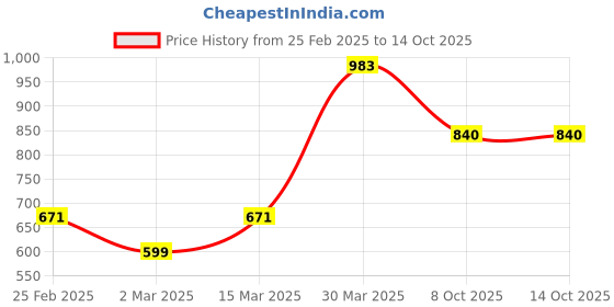 myntra.com KASSUALLY Embellished Print Top kassually Price History Graph from 25 Feb 2025 to 14 Oct 2025