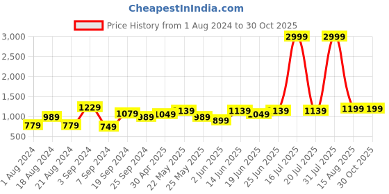 myntra.com KASSUALLY Embellished Velvet Sheath Dress kassually Price History Graph from 1 Aug 2024 to 30 Oct 2025
