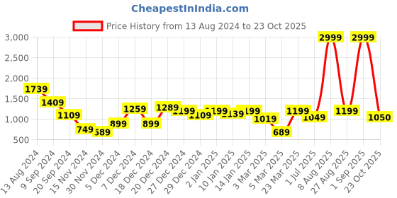 myntra.com KASSUALLY Ethnic Motifs Print A-Line Maxi Dress kassually Price History Graph from 13 Aug 2024 to 23 Oct 2025