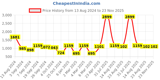 myntra.com KASSUALLY Ethnic Motifs Print Georgette Fit & Flare Maxi Dress kassually Price History Graph from 13 Aug 2024 to 23 Nov 2025
