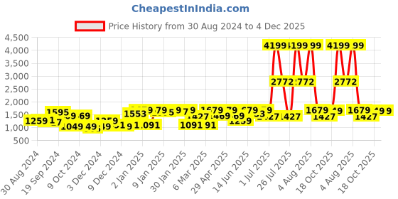 myntra.com KASSUALLY Flap Pocket Detailed Cargo Cropped Shirt With Trousers kassually Price History Graph from 30 Aug 2024 to 4 Dec 2025