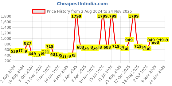 myntra.com KASSUALLY Flared Sleeve Embellished Velvet Top kassually Price History Graph from 2 Aug 2024 to 24 Nov 2025