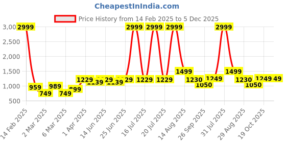 myntra.com KASSUALLY Floral Print Bell Sleeve Fit & Flare Dress kassually Price History Graph from 14 Feb 2025 to 5 Dec 2025