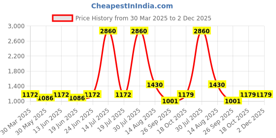 myntra.com KASSUALLY Floral Print Flared Sleeve Georgette Fit & Flare Dress kassually Price History Graph from 30 Mar 2025 to 2 Dec 2025
