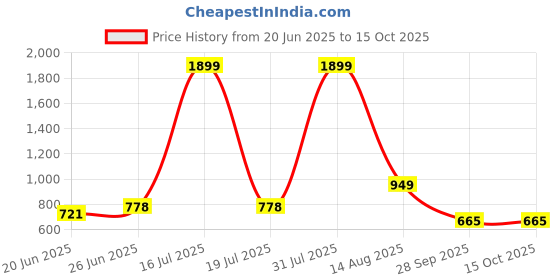 myntra.com KASSUALLY Floral Print Layered Crepe Fit & Flare Midi Dress kassually Price History Graph from 20 Jun 2025 to 14 Oct 2025