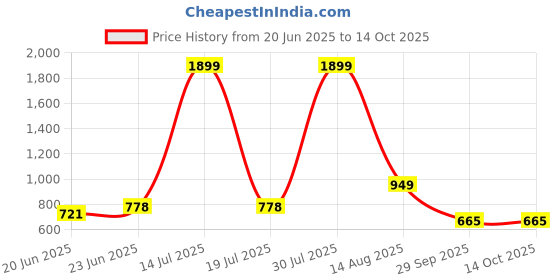 myntra.com KASSUALLY Floral Print Layered Crepe Fit & Flare Midi Dress kassually Price History Graph from 20 Jun 2025 to 14 Oct 2025