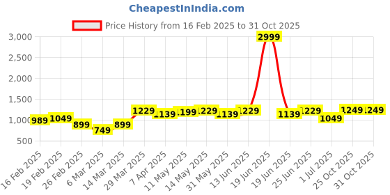 myntra.com KASSUALLY Floral Print Layered Fit & Flare Midi Dress kassually Price History Graph from 16 Feb 2025 to 31 Oct 2025