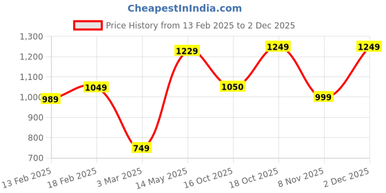 myntra.com KASSUALLY Floral Print Layered Georgette Fit & Flare Midi Dress kassually Price History Graph from 13 Feb 2025 to 2 Dec 2025