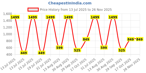 myntra.com KASSUALLY Floral Print Puff Sleeve Crop Top kassually Price History Graph from 13 Jul 2025 to 25 Nov 2025