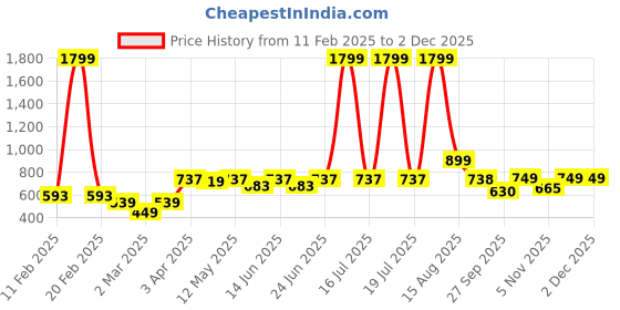 myntra.com KASSUALLY Floral Print Puff Sleeve Top kassually Price History Graph from 11 Feb 2025 to 1 Dec 2025