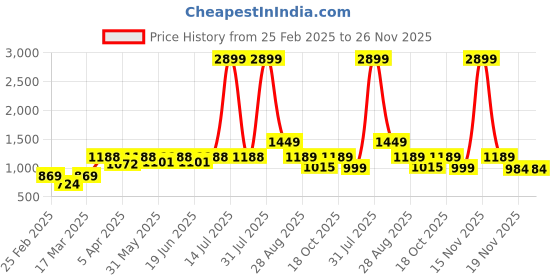 myntra.com KASSUALLY Floral Print Satin Sheath Midi Dress kassually Price History Graph from 25 Feb 2025 to 26 Nov 2025