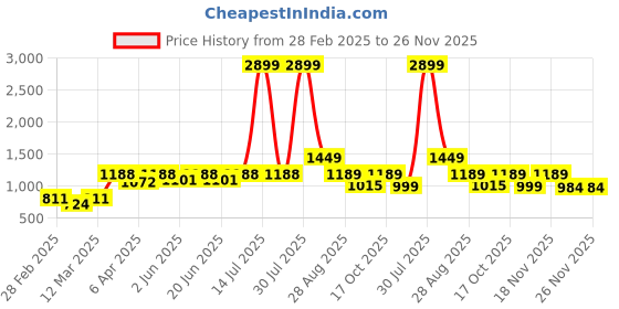 myntra.com KASSUALLY Floral Print Satin Sheath Midi Dress kassually Price History Graph from 28 Feb 2025 to 25 Nov 2025